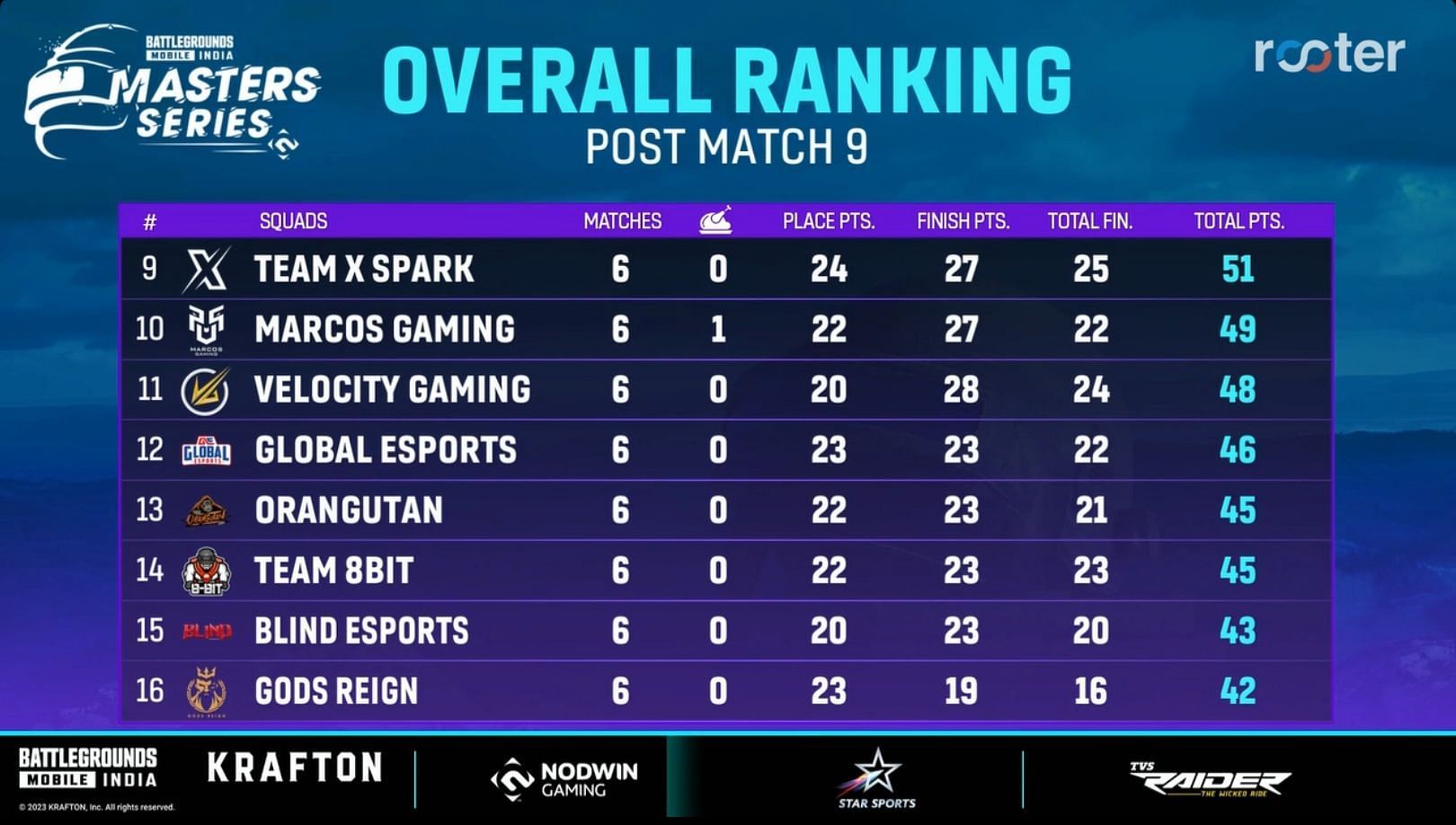 9th to 16th ranked teams of Launch Week (Image via Rooter)