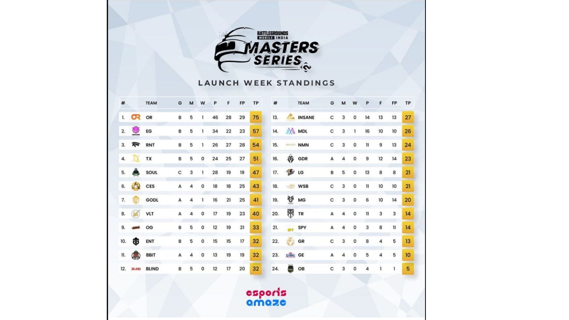 Overall standings of Launch Week after Day 2 (Image via Esportsamaze)