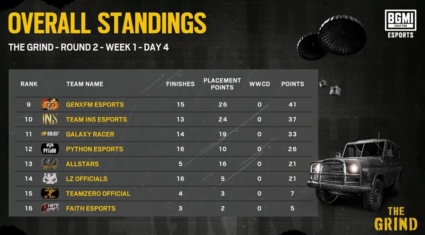 Group 4 scoreboard of The Grind Round 2 (Image via BGMI)