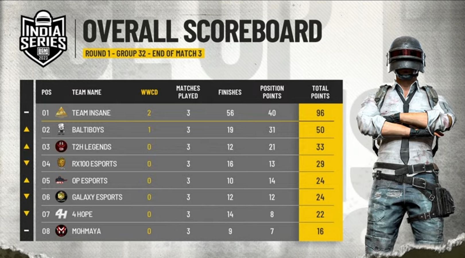 Top 8 teams scoreboard of Group 32 (Image via BGMI)