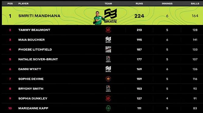 The Hundred Women’s Competition 2023: Most Wickets and Most Runs: Smriti Mandhana and Georgia Adams Continue Leading - Updated after Match 23