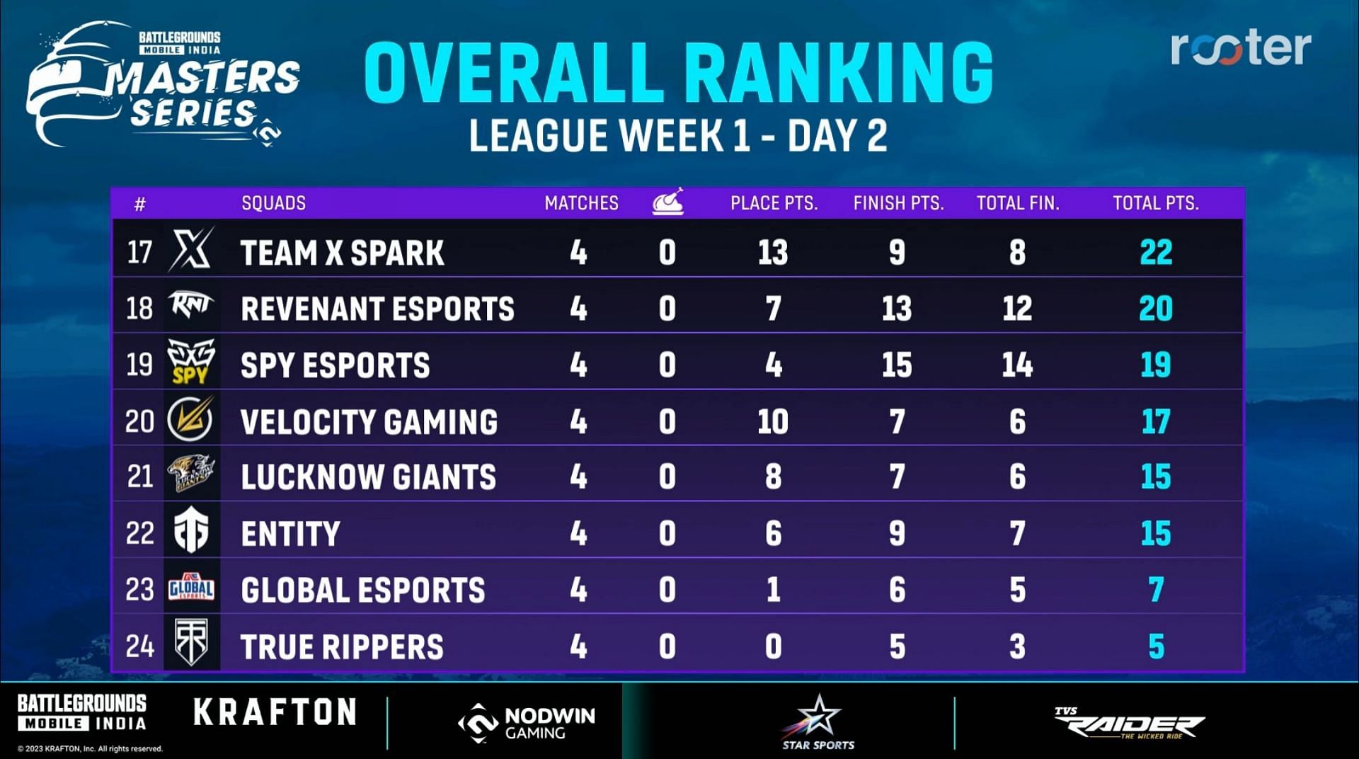 Overall standings of League Week 1 after Day 2 (Image via Rooter)