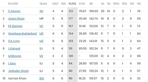 Colin Munro continues leading batting stats