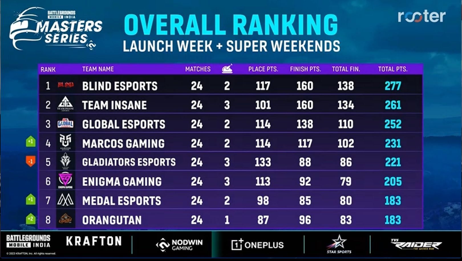 S2 Ranked Playoffs, Grand Finals