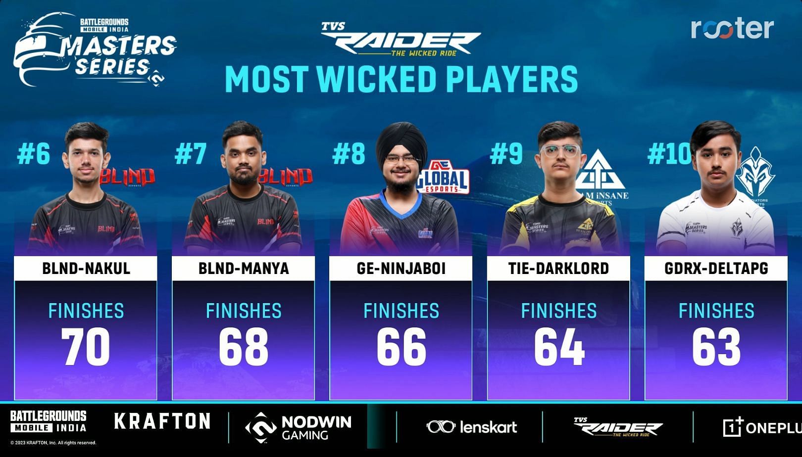6th to 10th ranked players of Masters Series (Image via Rooter)