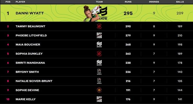 The Hundred Women’s Competition 2023: Most Wickets and Most Runs: Danni and Georgia Adams end as toppers - Updated after Final