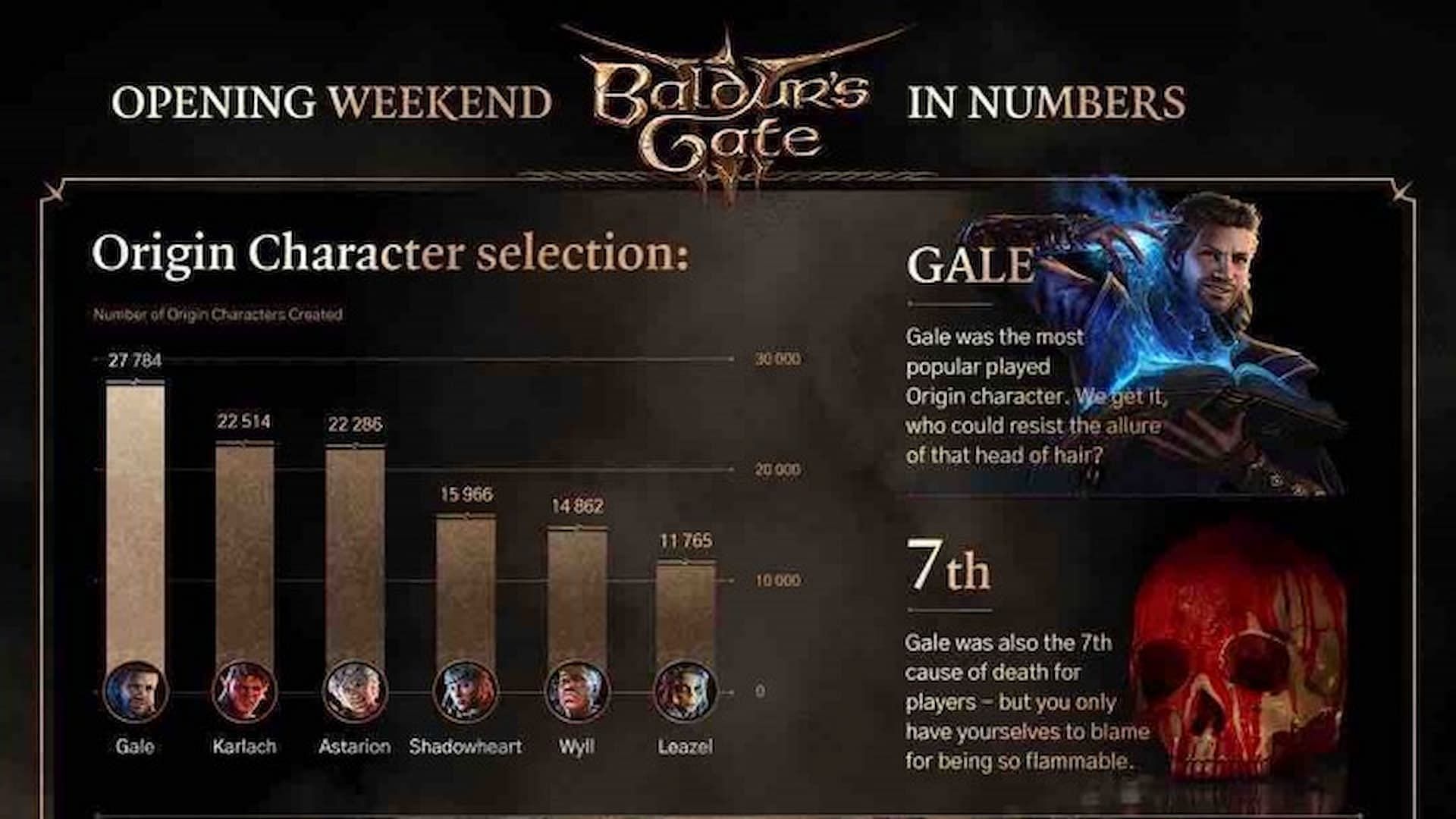 The official Baldur's Gate 3 statistics from Larian have been