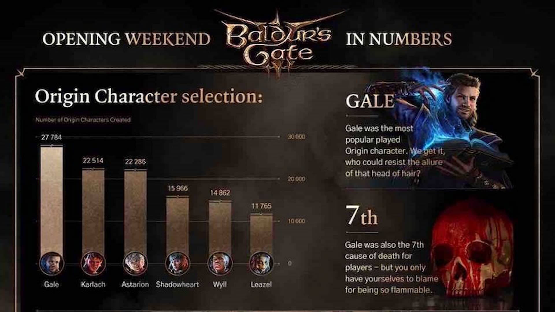 Gale is the most popular character in the game (Image via Larian Studios)