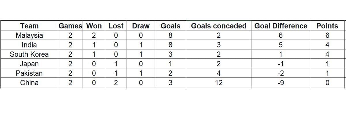 Asian Champions Trophy Points table