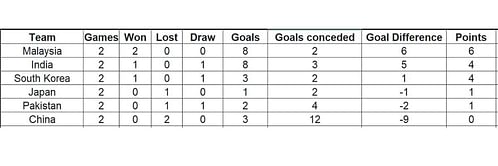 Asian Champions Trophy 2023 Points Table: Updated standings after India vs Japan, Match 6