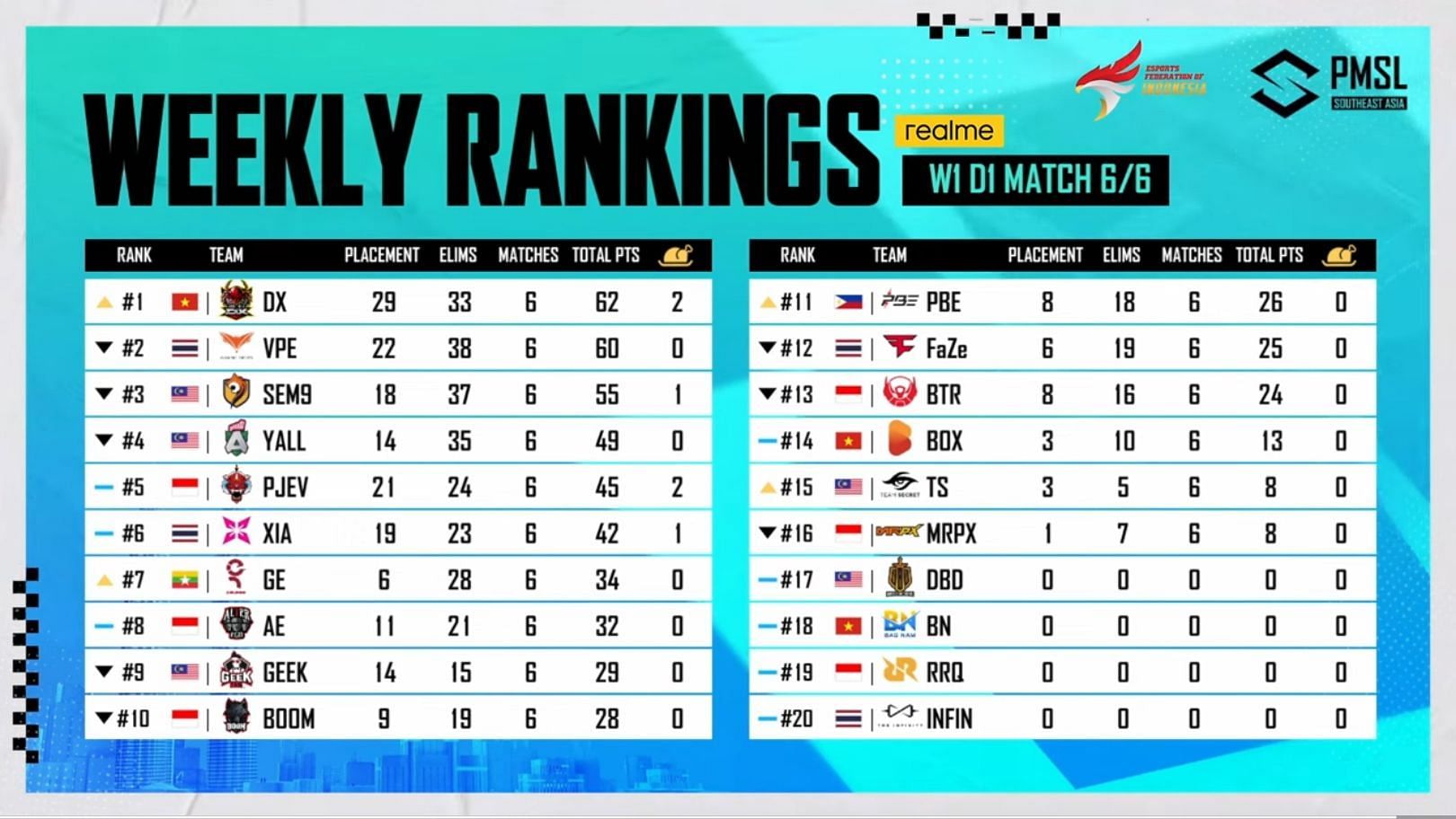 Day 1 scoreboard of PMSL Fall (Image via PUBG Mobile)