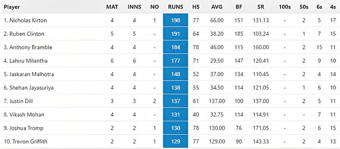 MiLC 2023 Most Runs and Most Wickets Standings: Nicholas Kirton and Saurabh Netravalkar Top Of The Charts- Updated After Match 48