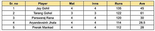 Saurashtra Premier League 2023 Most Runs List