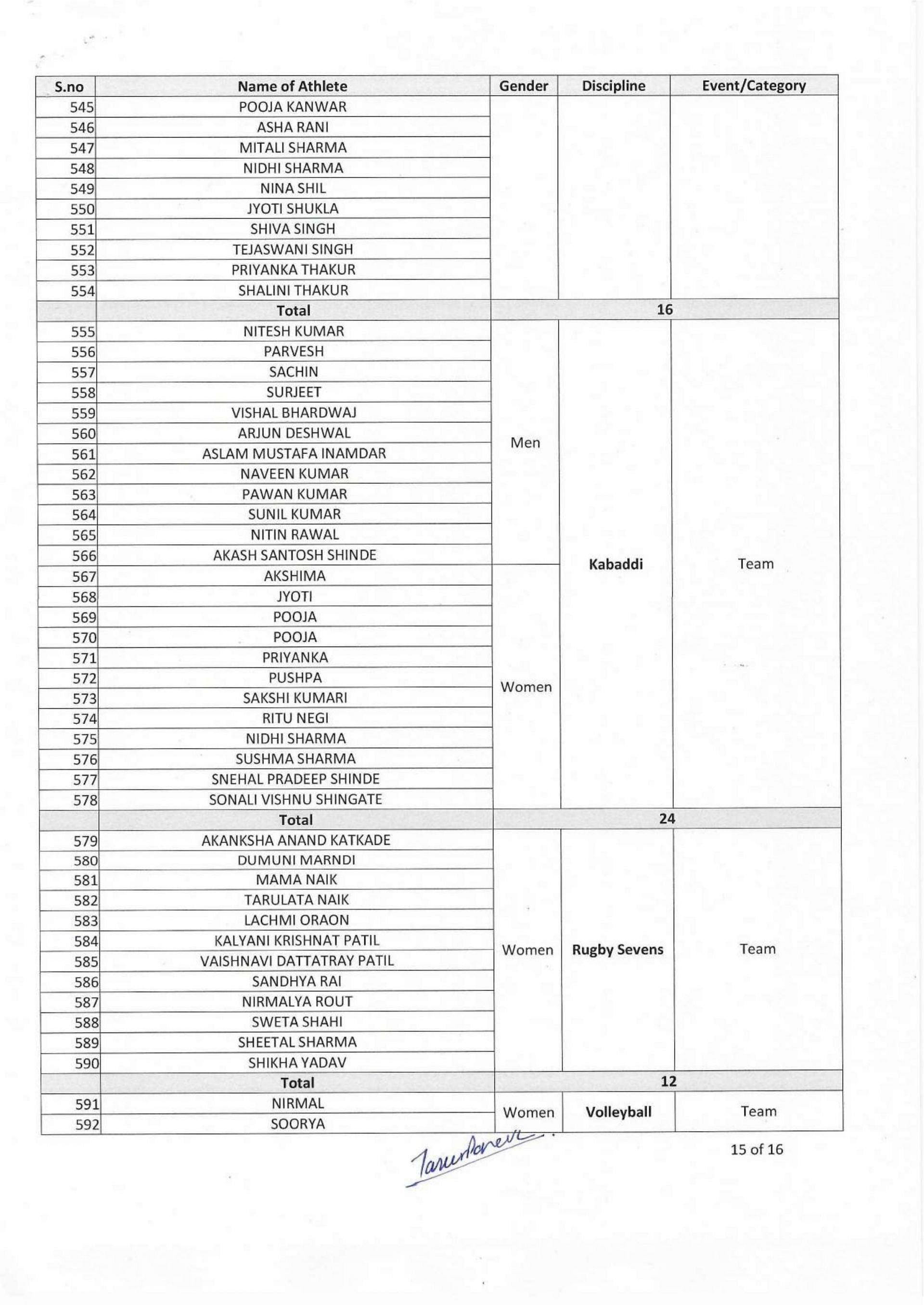 Page 13 of the Complete List of Indians at Asian Games 2023