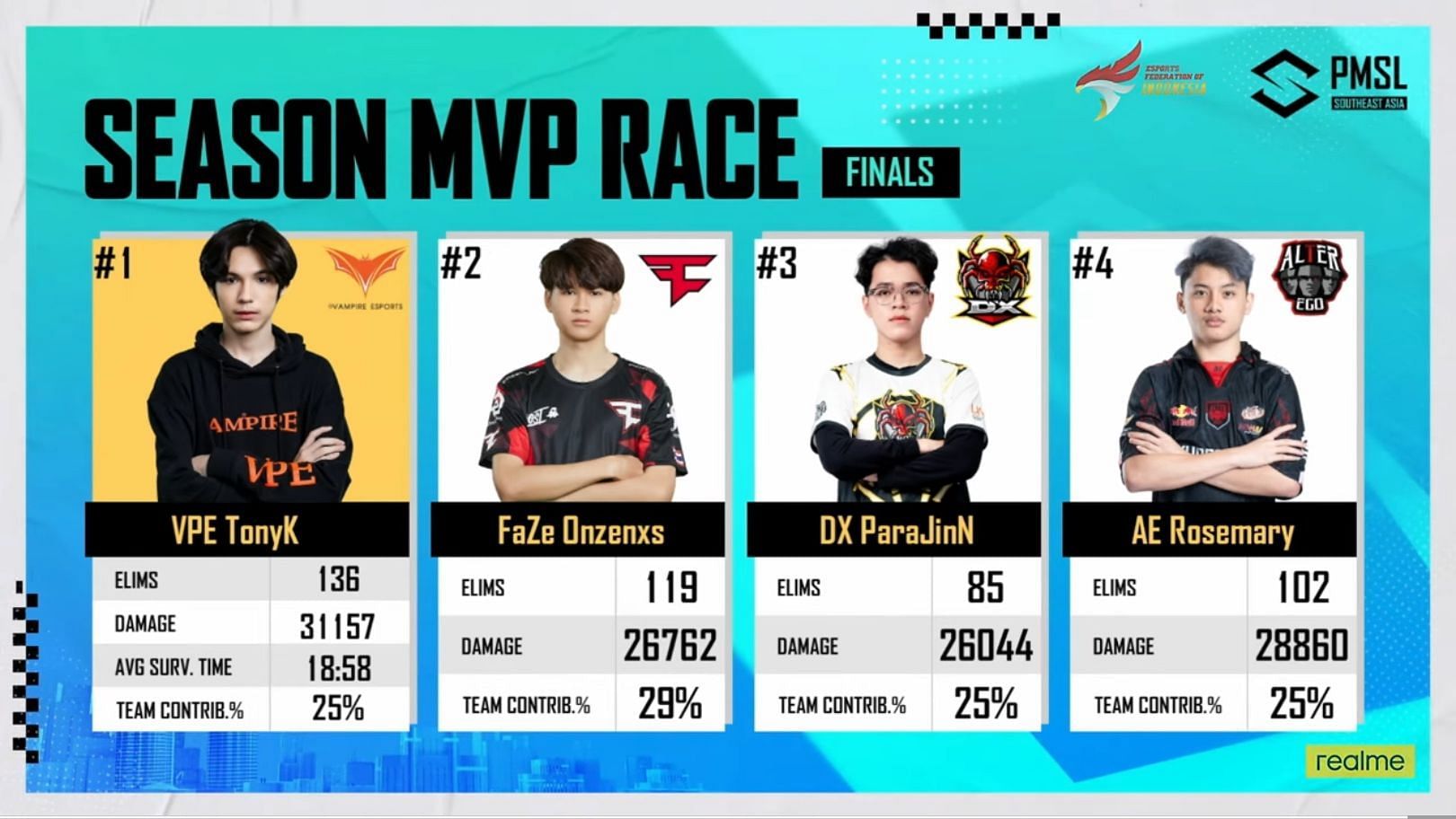 Fall MVP rankings after Grand Finals Day 1 (Image via PUBG Mobile)