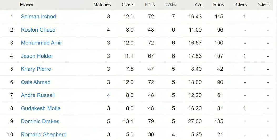 CPL 2023 most wickets list - Salman Irshad leads the wickets chart