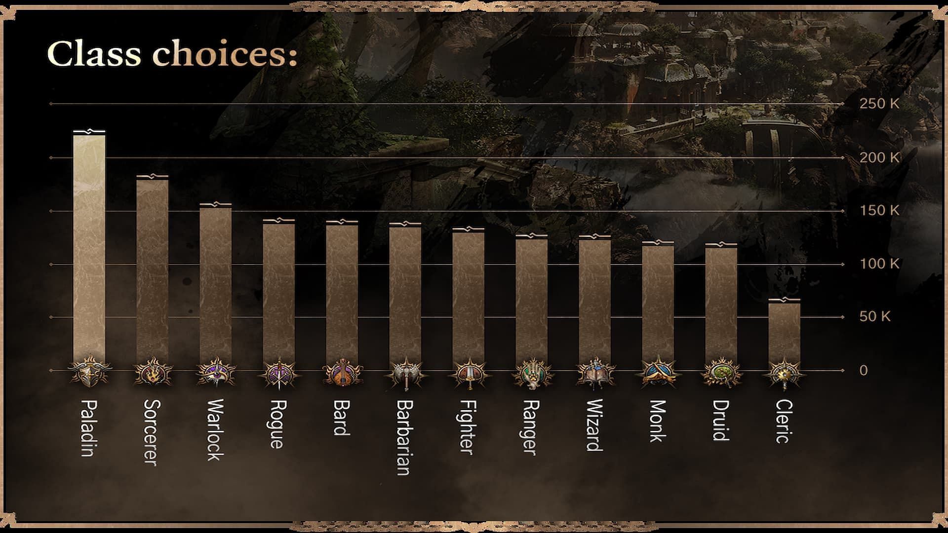 Paladin is the most popular class in the game (Image via Larian Studios)