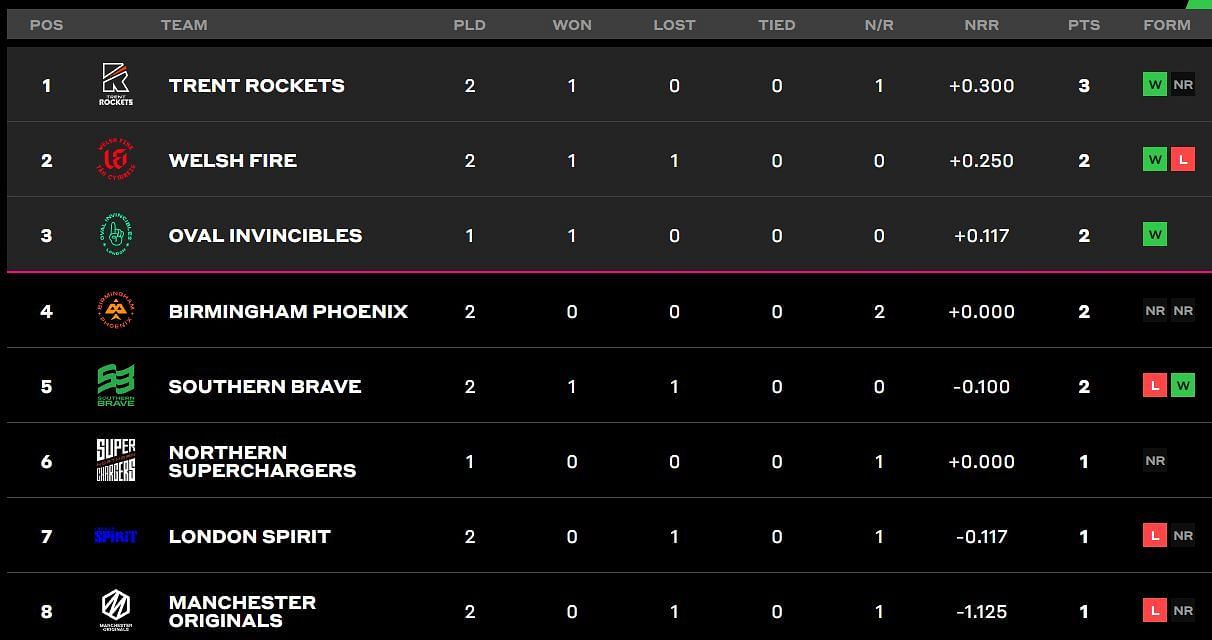 The Hundred Men&rsquo;s Competition 2023: Updated standings after Oval Invincibles vs Welsh Fire, Day 6