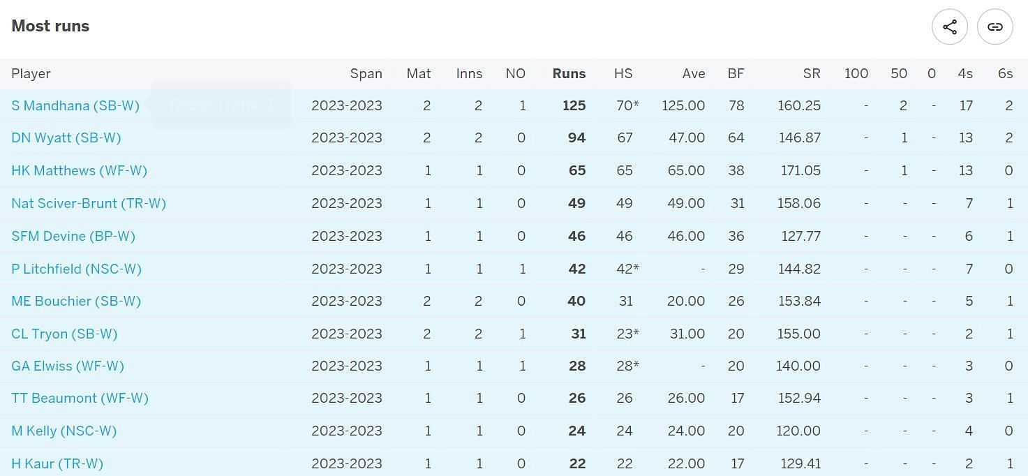 Mandhana has been phenomenal with two fifties in a row (Credits: ESPNcricinfo)