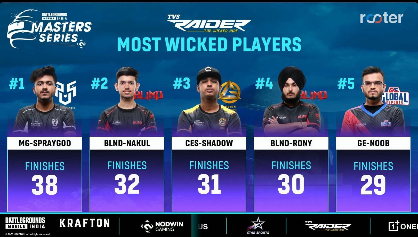 Top five players after SW 1 Day 2 (Image via Rooter)