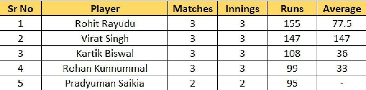 Most Runs list after the conclusion of Match 12
