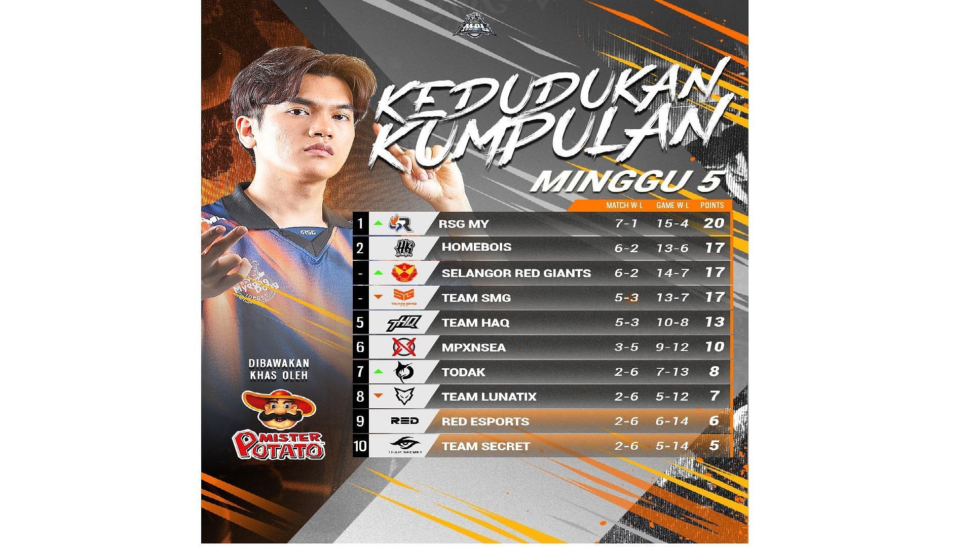 Team Standings after the conclusion of MPL MY Season 12 (Image via Moonton Games)