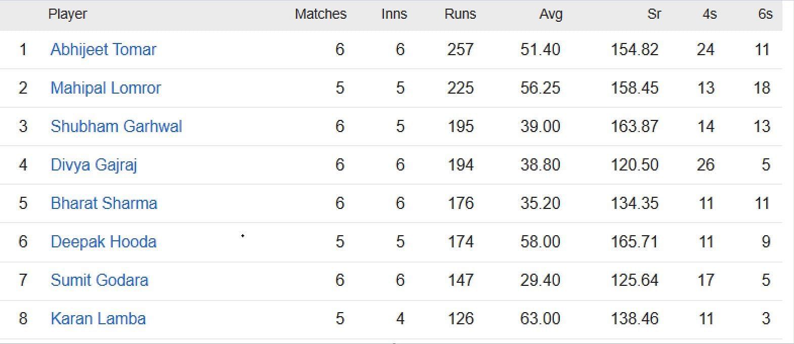 Updated list of run-scorers in Rajasthan Premier League