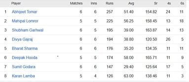 Rajasthan Premier League 2023 Most Runs and Most Wickets standings: Abhijeet Tomar and Vishal Godara lead the charts – Updated after Qualifier 1