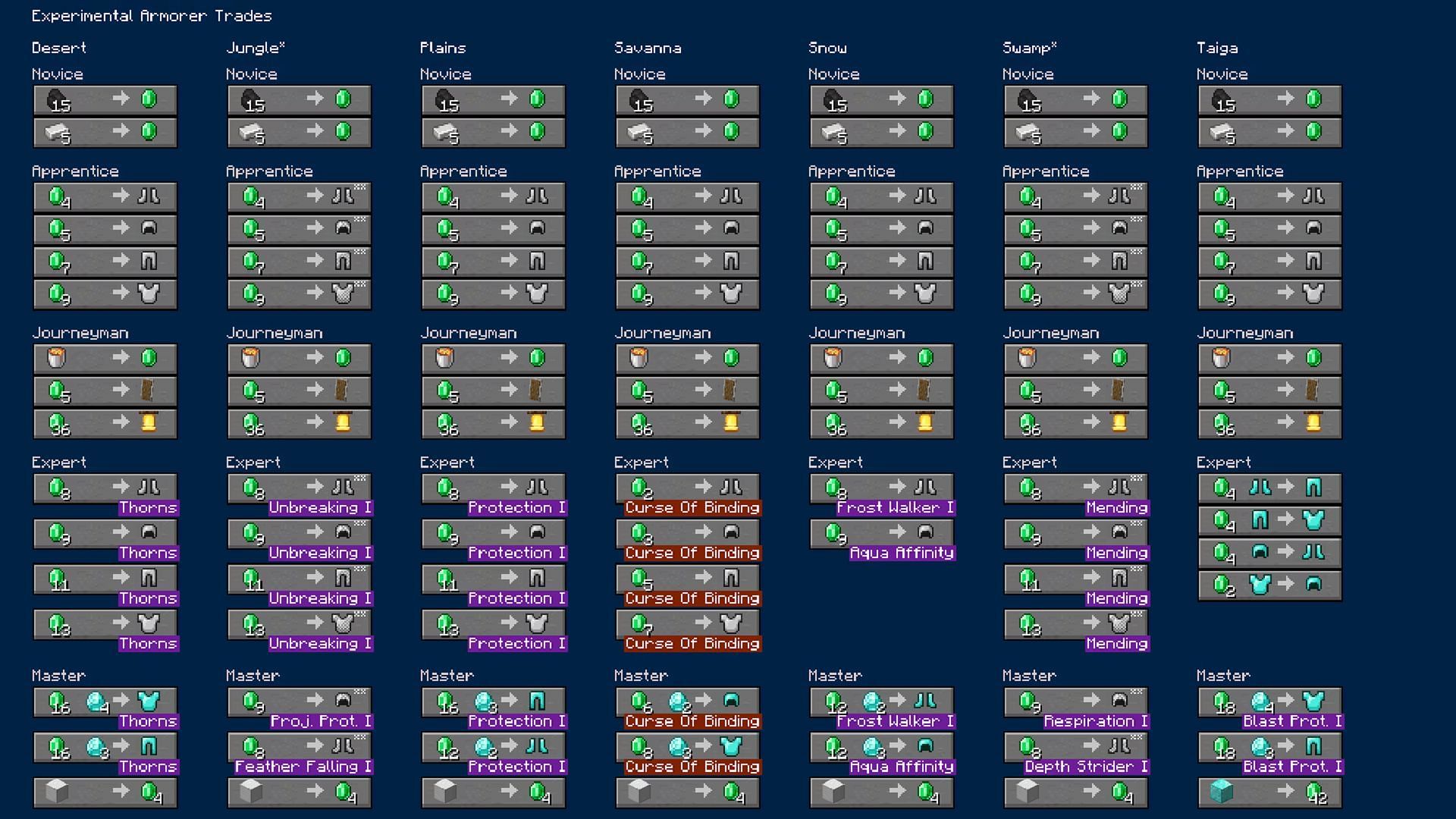 Changes to the armorer&#039;s inventory based on biome and profession level in Minecraft&#039;s latest pre-release (Image via Mojang)