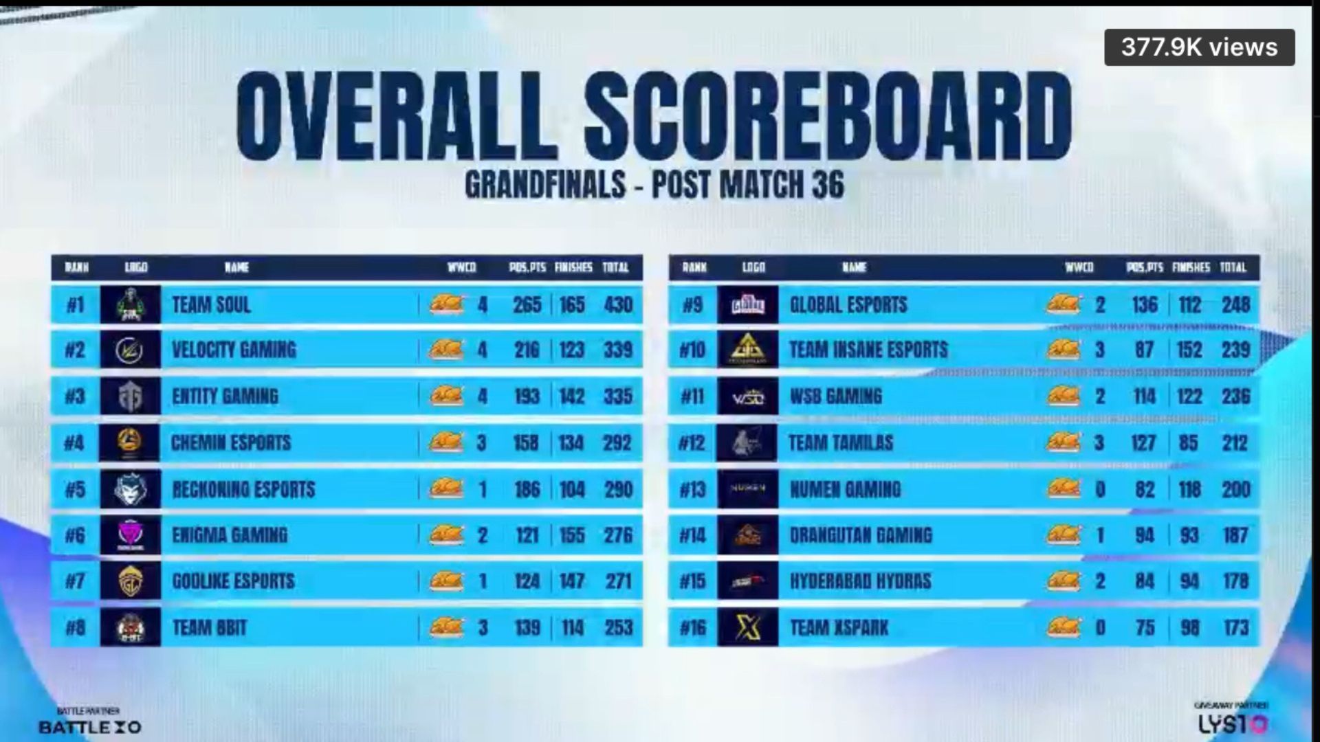 Overall standings of OS Invitational Finals (Image via Omega Slayers)