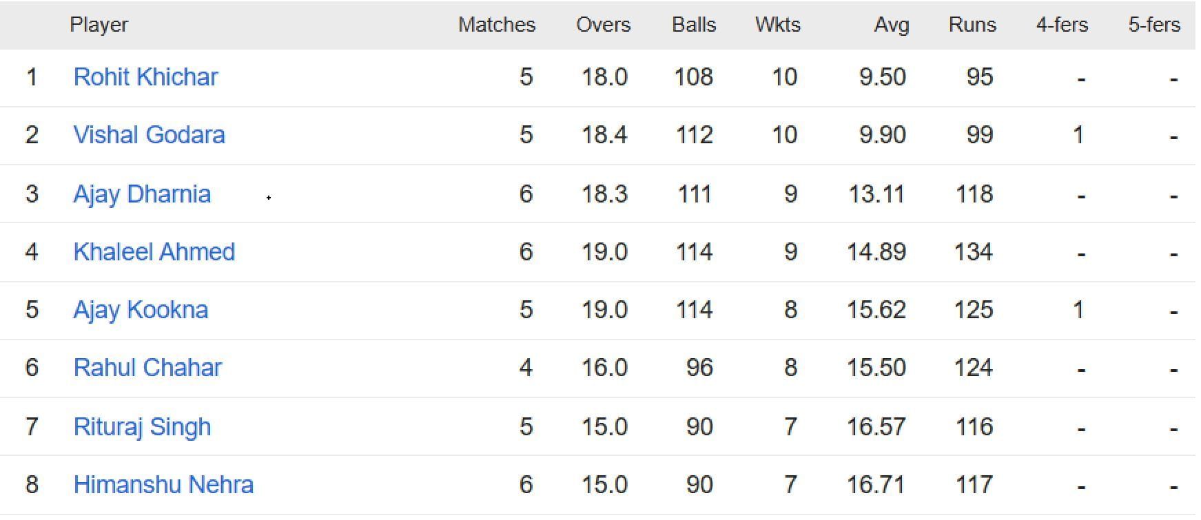 Updated list of wicket-takers in Rajasthan Premier League 2023