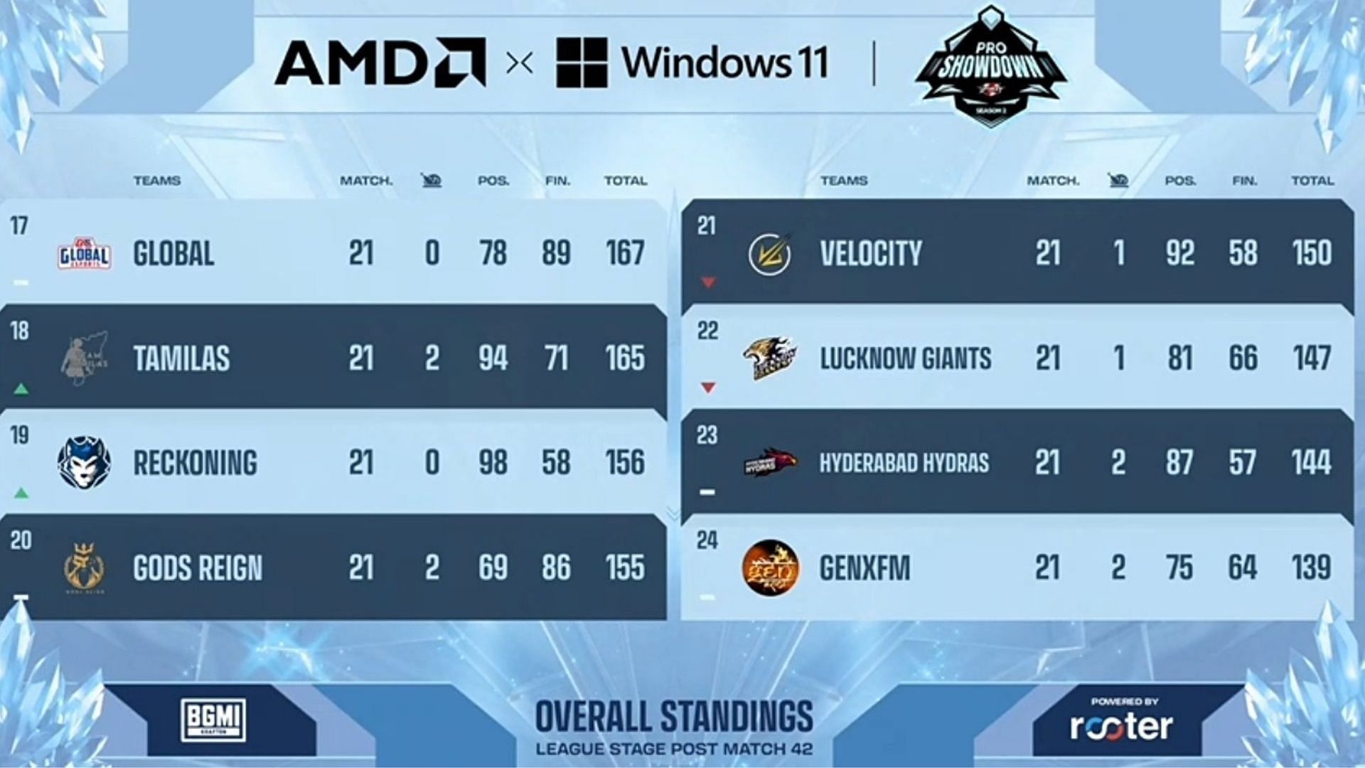 Gods Reign scored 155 points in 21 matches (Image via Upthrust Esports)