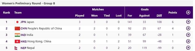 Asian Games 2023 Women's Handball Points Table: Updated standings after Day 4