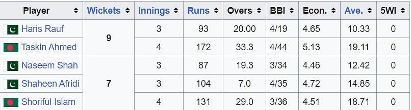 Asia Cup 2023 Most Wickets List (Pic Credits: Wikipedia)
