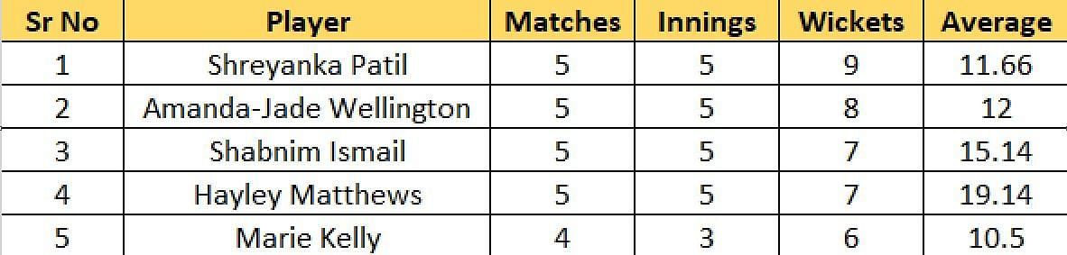 Most-wickets list after the final of WCPL 2023