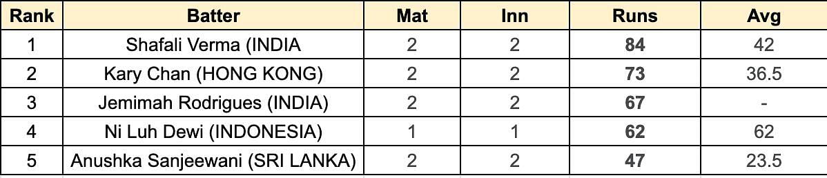 Asian Games Women&#039;s T20I Most Runs