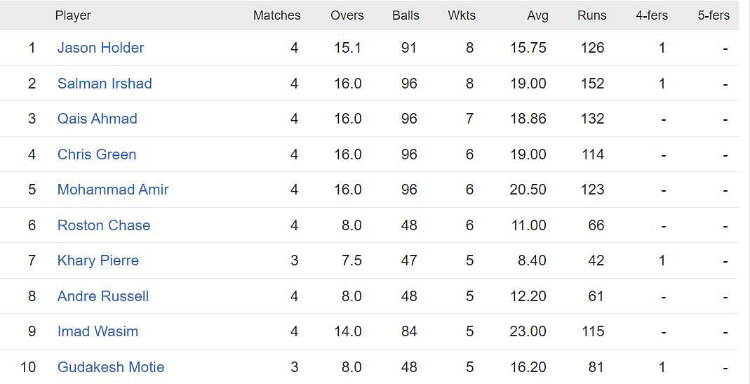CPL 2023 most wickets list - Jason Holder displaces Salman Irshad from the top of the wickets chart