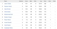 CPL 2023 most wickets list - Jason Holder displaces Salman Irshad from the top of the wickets chart