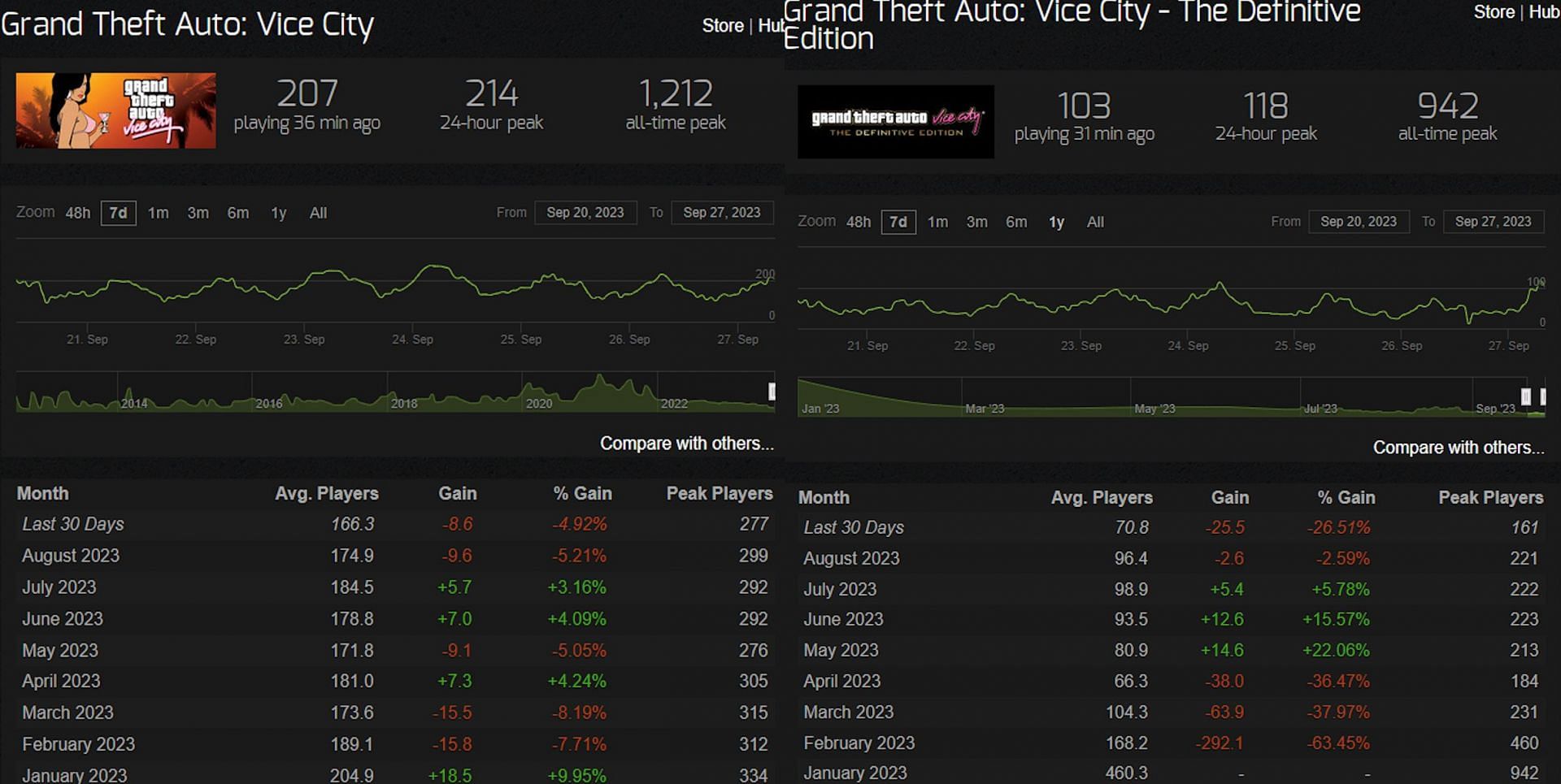 Grand Theft Auto: Vice City tells a similar story (Image via Steam Charts)