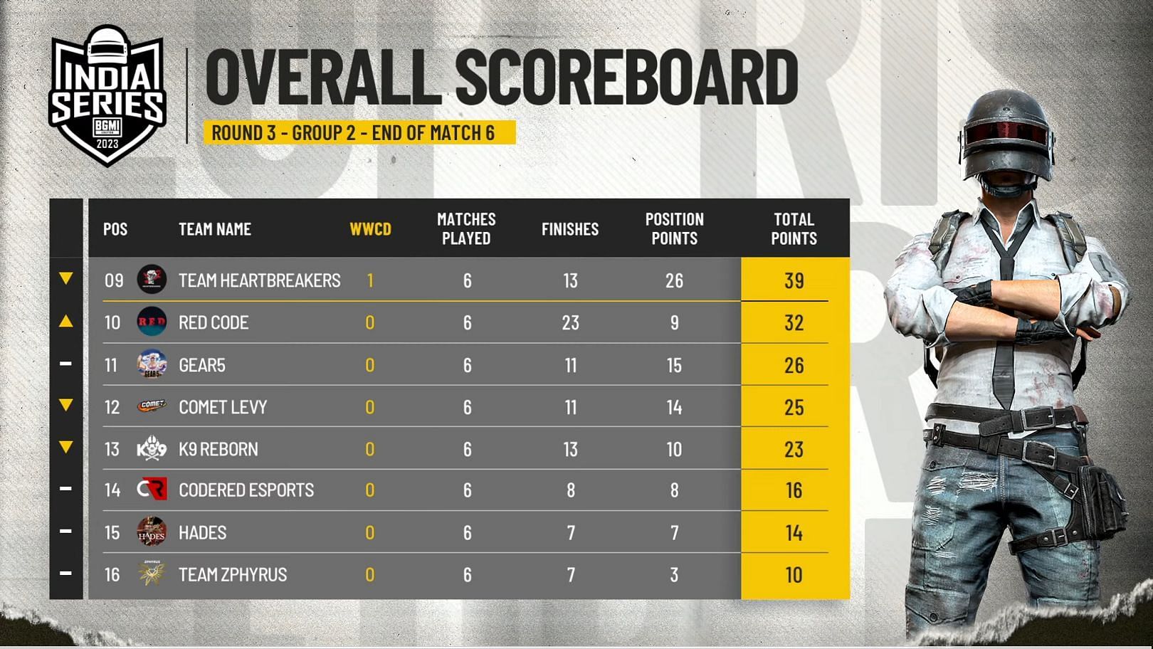 Group 2 overall leaderboard of Round 3 (Image via BGMI)