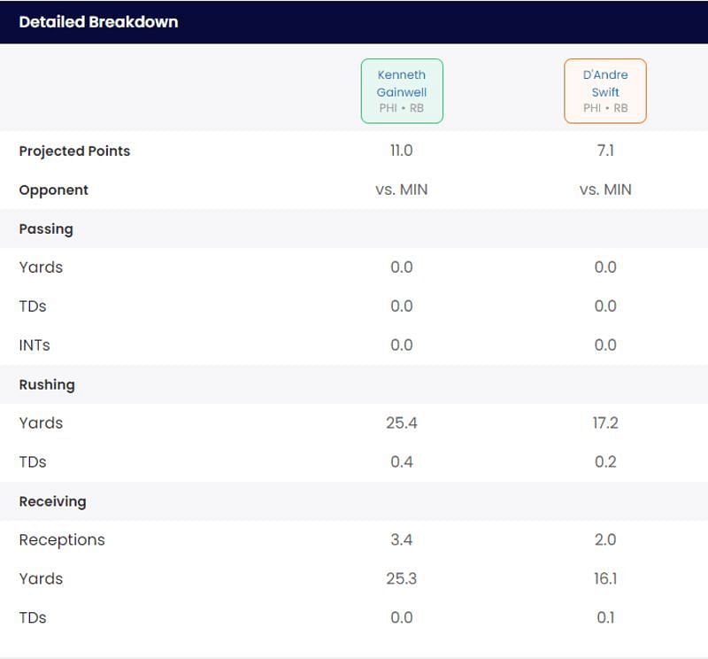 Gainwell and Swift in Week 2 (Image credit: Sportskeeda’s Start/Sit Optimizer)