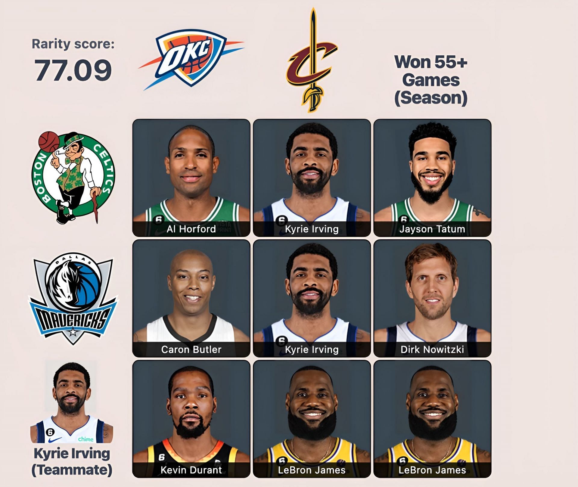 Which Celtics and Mavs players won more than 55 games in a season? NBA ...