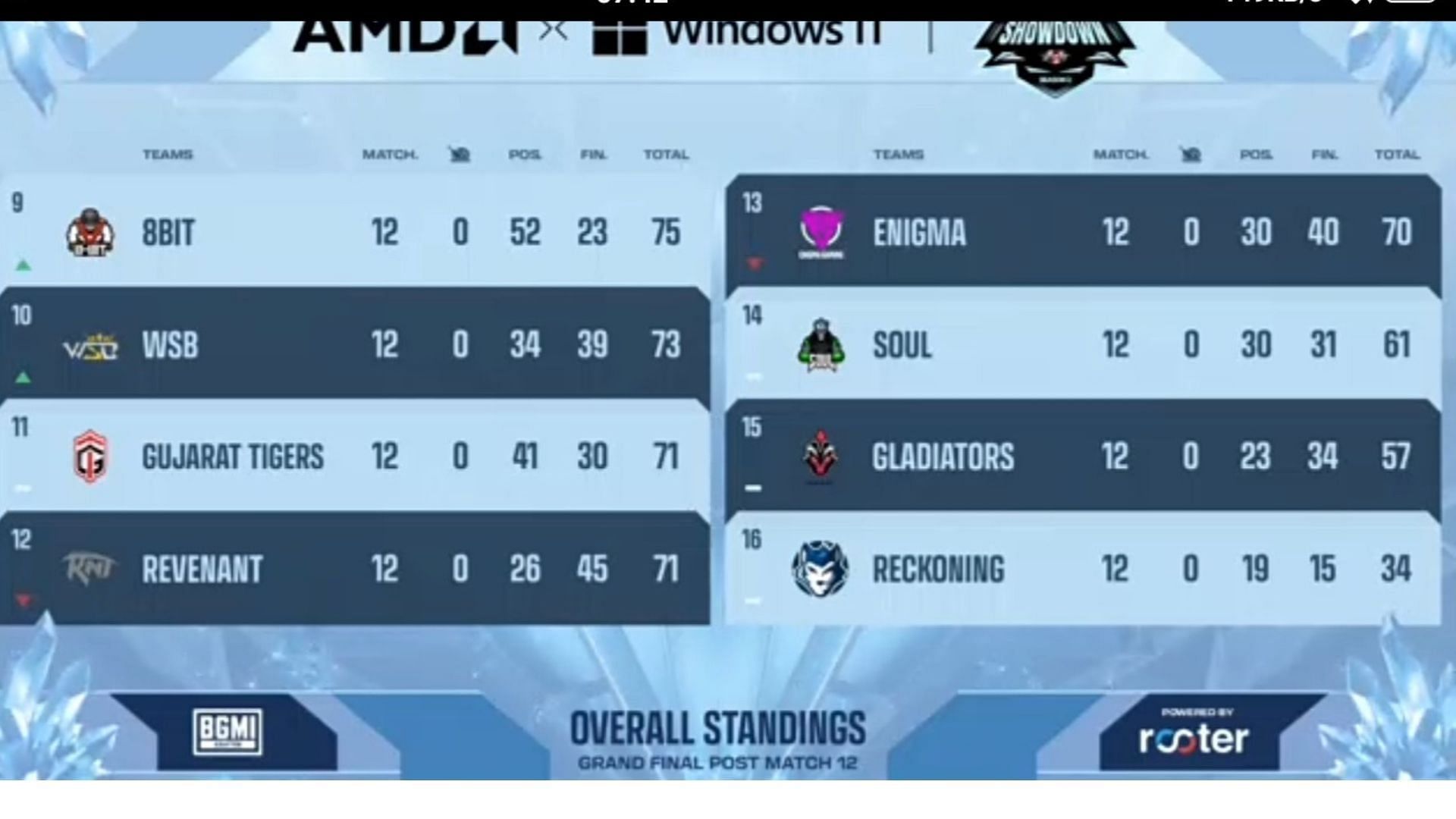Overall standings of BGIS Showdown Finals after 12 matches (Image via Upthrust)