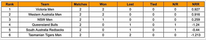Marsh One Day Cup 2023 Points Table: Updated standings after Victoria Men vs New South Wales Men