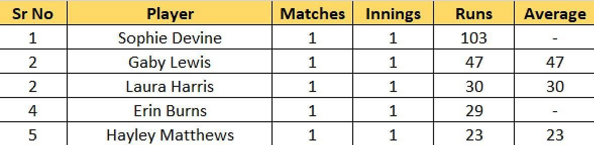 Most Runs list after the conclusion of Match 1