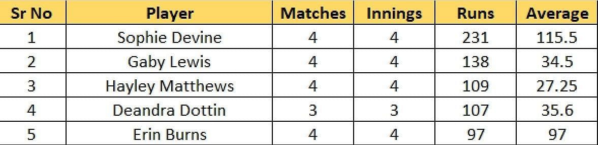 Most Runs list after the conclusion of Match 6