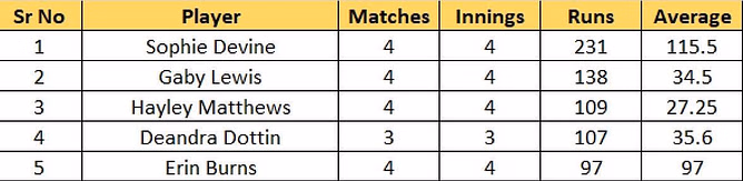 Women’s CPL 2023 Top run-getters and wicket-takers after Guyana Amazon Warriors vs Trinbago Knight Riders match ft. Sophie Devine & Karishma Ramharack