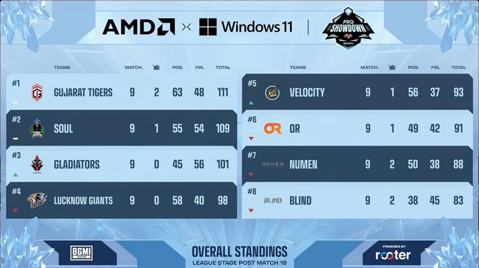 Team Soul slipped to second spot after nine games (Image via Upthrust)