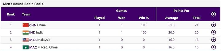 Asian Games 2023 3x3 Basketball Updated Points Table after Day 2 for Men & Women