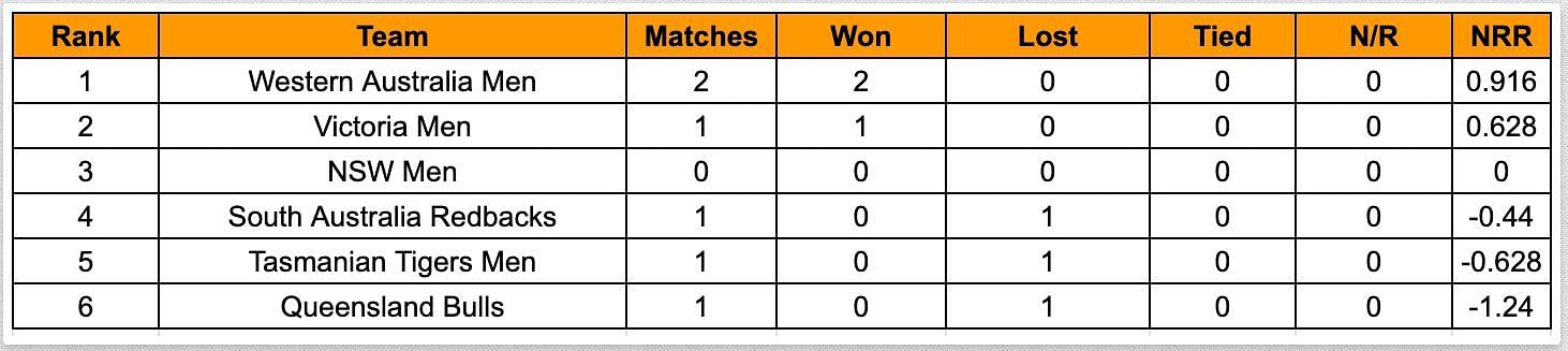 Marsh One Day Cup 2023 Points Table